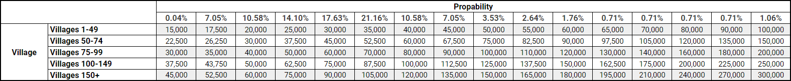 Probabilidade e Porcentagem dos Baús no Coin Master